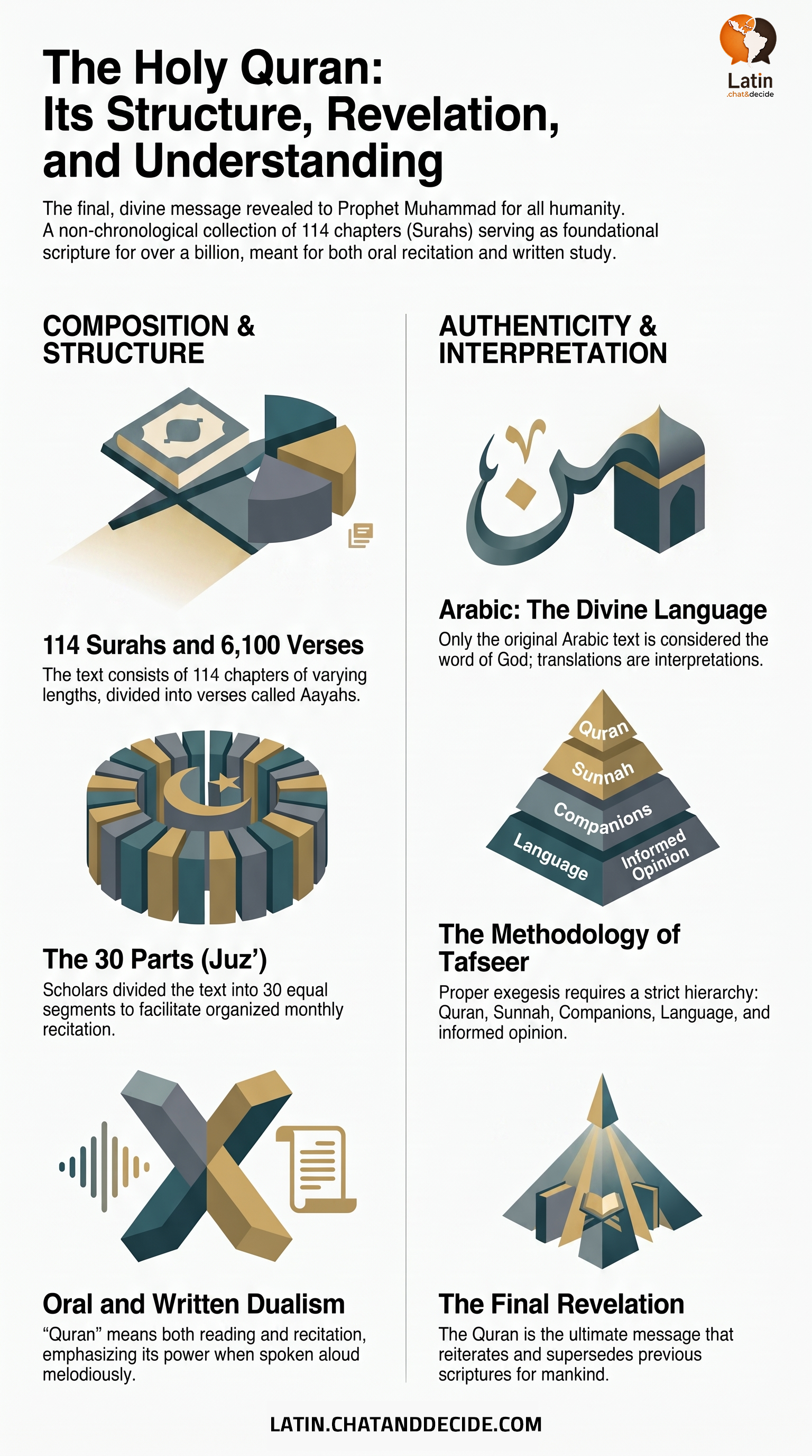 The Holy Quran: Its Structure, Revelation, and Understanding