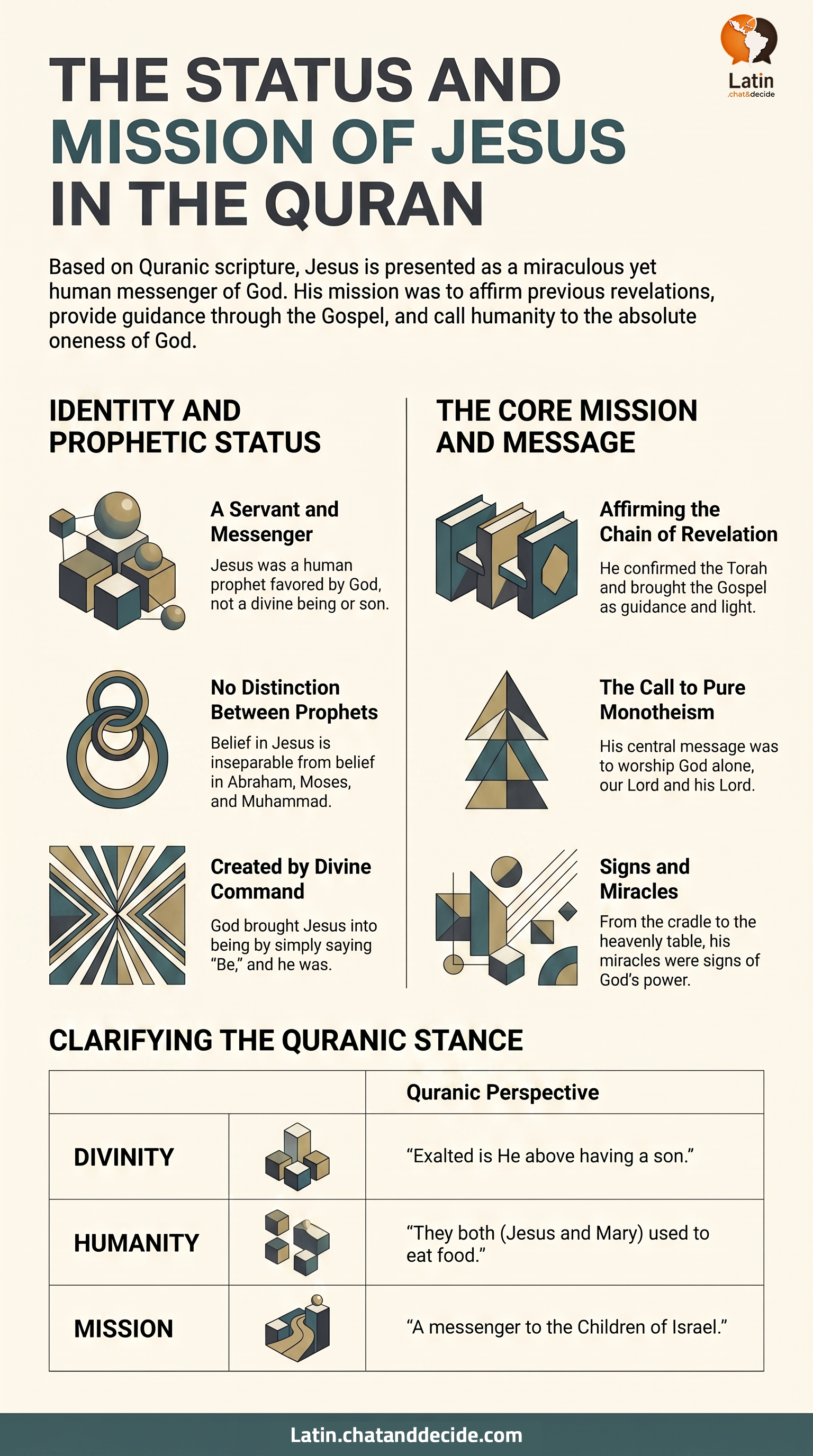 The Status and Mission of Jesus in the Quran