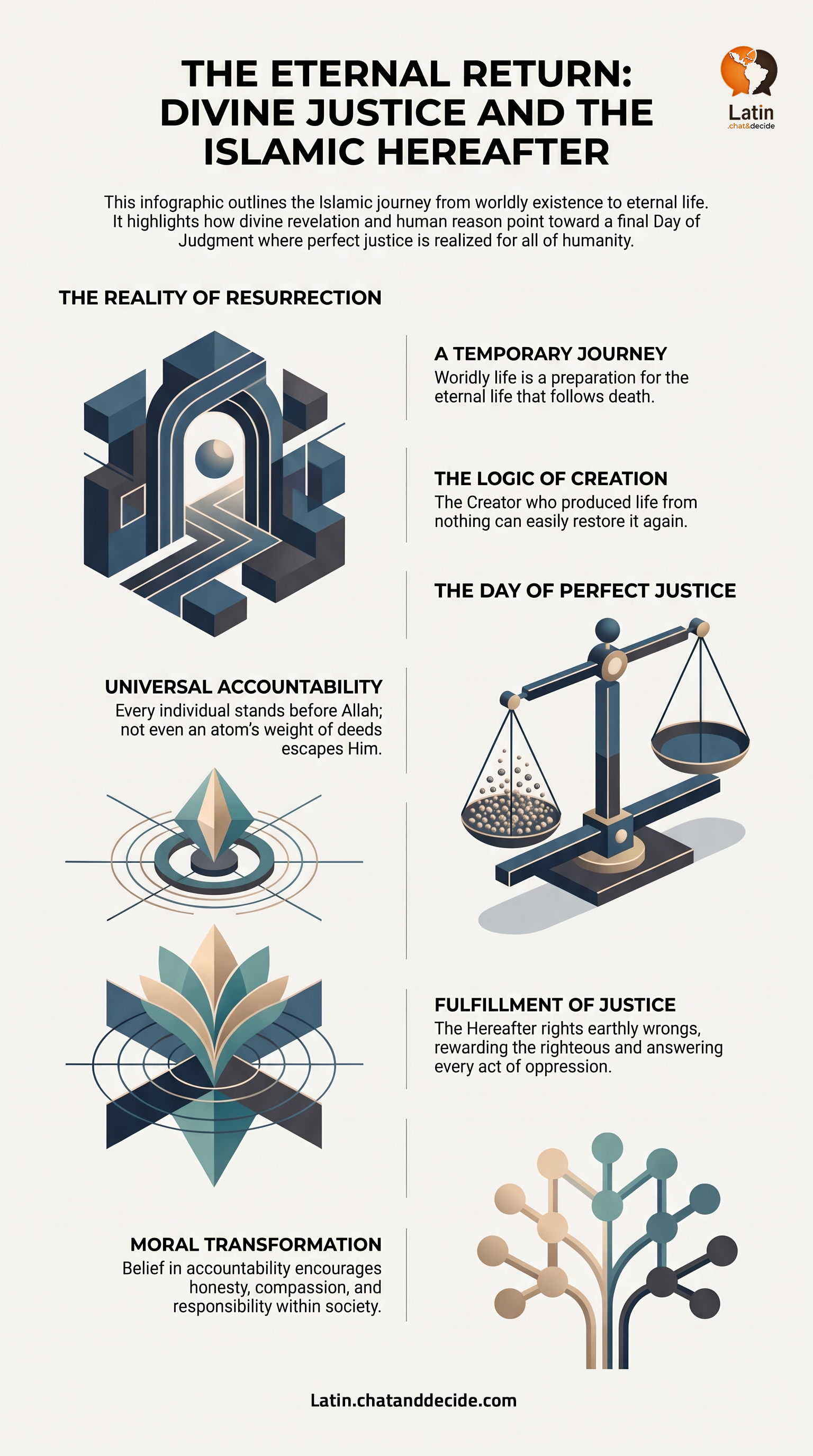 The Eternal Return: Divine Justice and the Islamic Hereafter