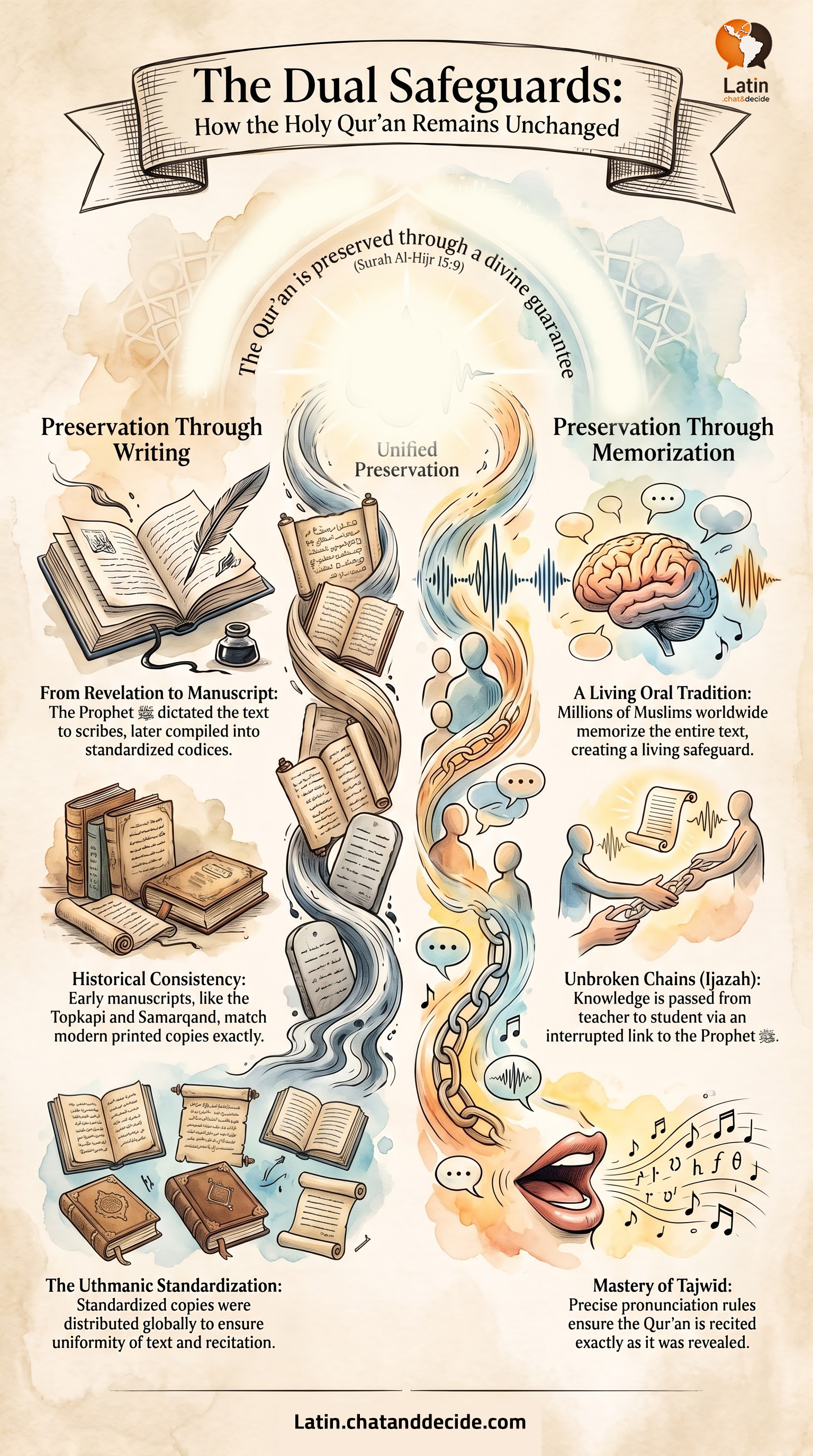 The Dual Safeguards: How the Holy Qur’an Remains Unchanged